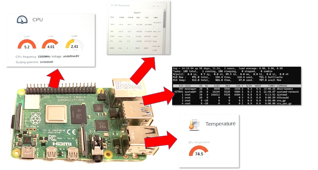 7 Tools to Monitor a Raspberry Pi (how to install and use) Chip Wired